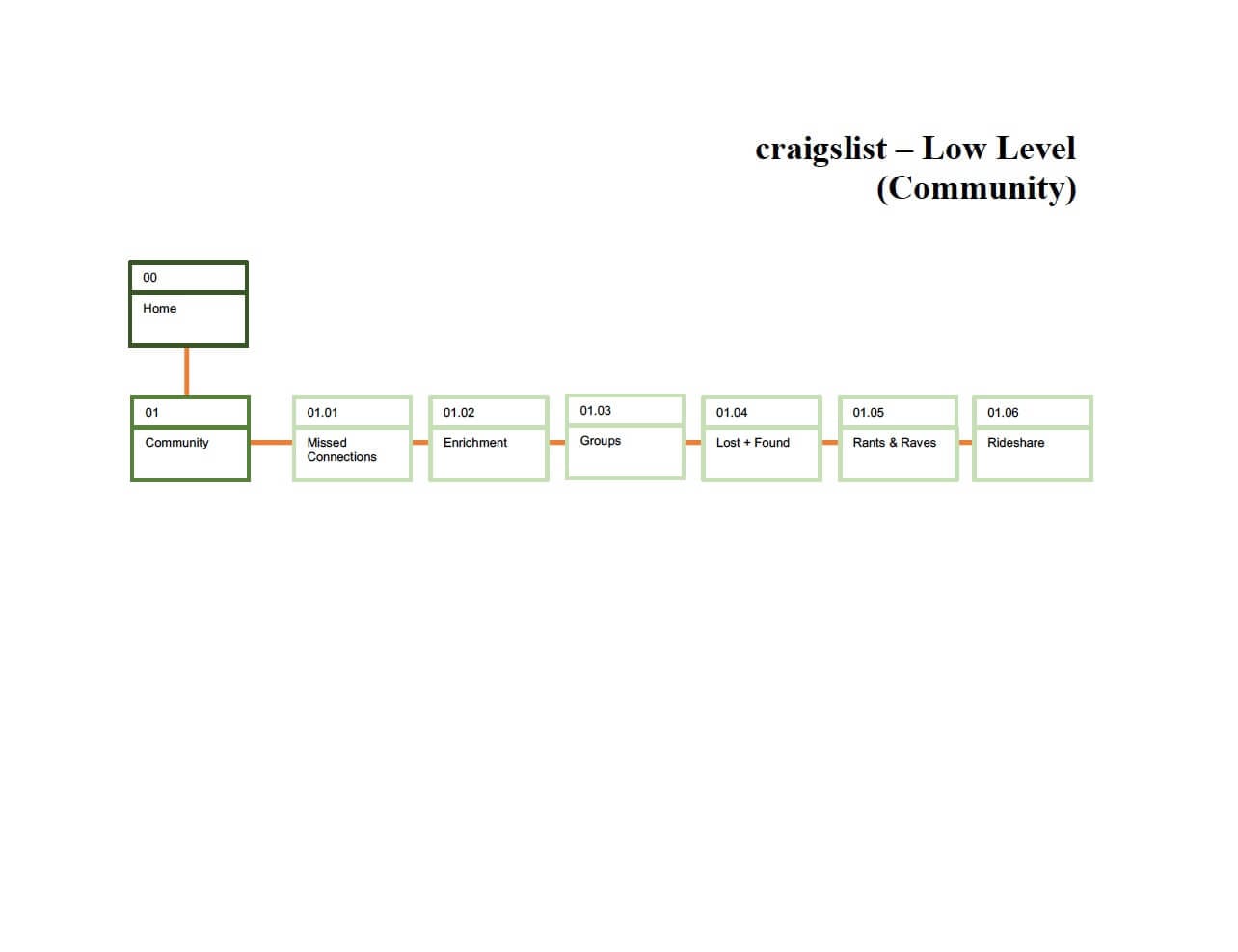 craigslist_abstractIA_Community_round1
