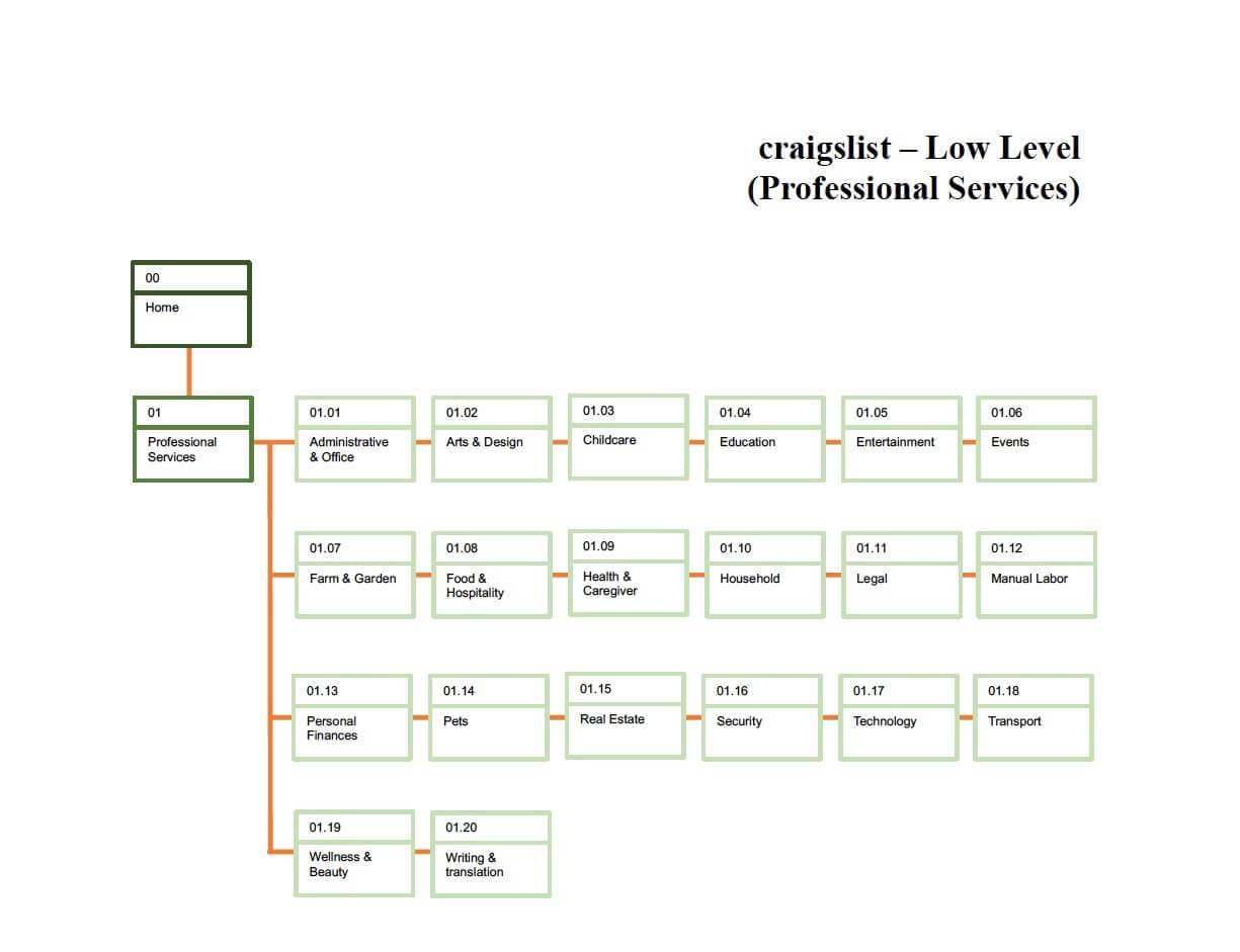 craigslist_abstractIA_ProfessionalServices_round2