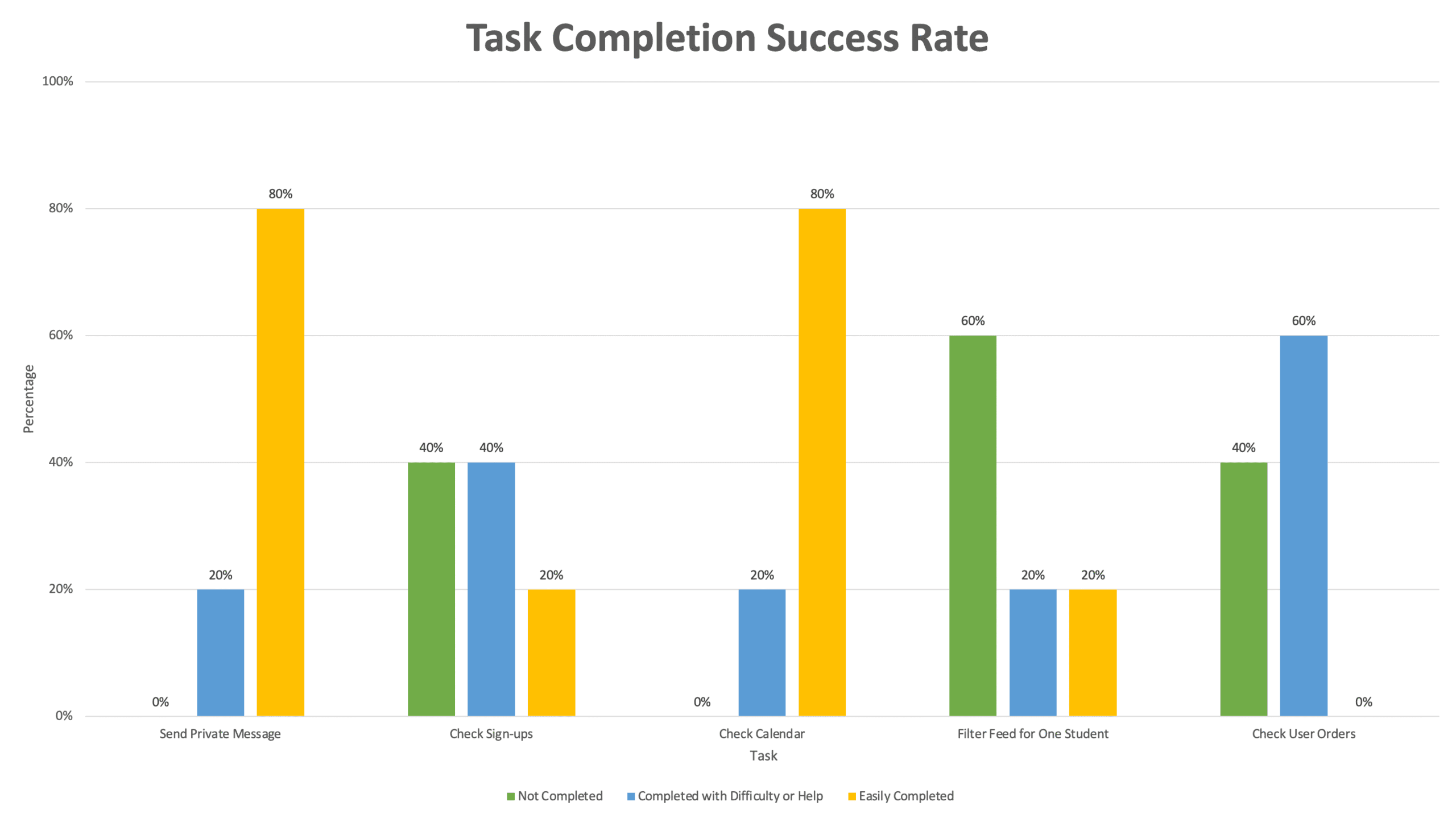For Task Completion, 80% of participants were able to easily send a private message and check the school calendar, demonstrating strong usability for these core functions. However, participants encountered more difficulties when checking their sign-ups, filtering the feed, and locating orders, highlighting areas of the app that could benefit from improved guidance or interface adjustments.