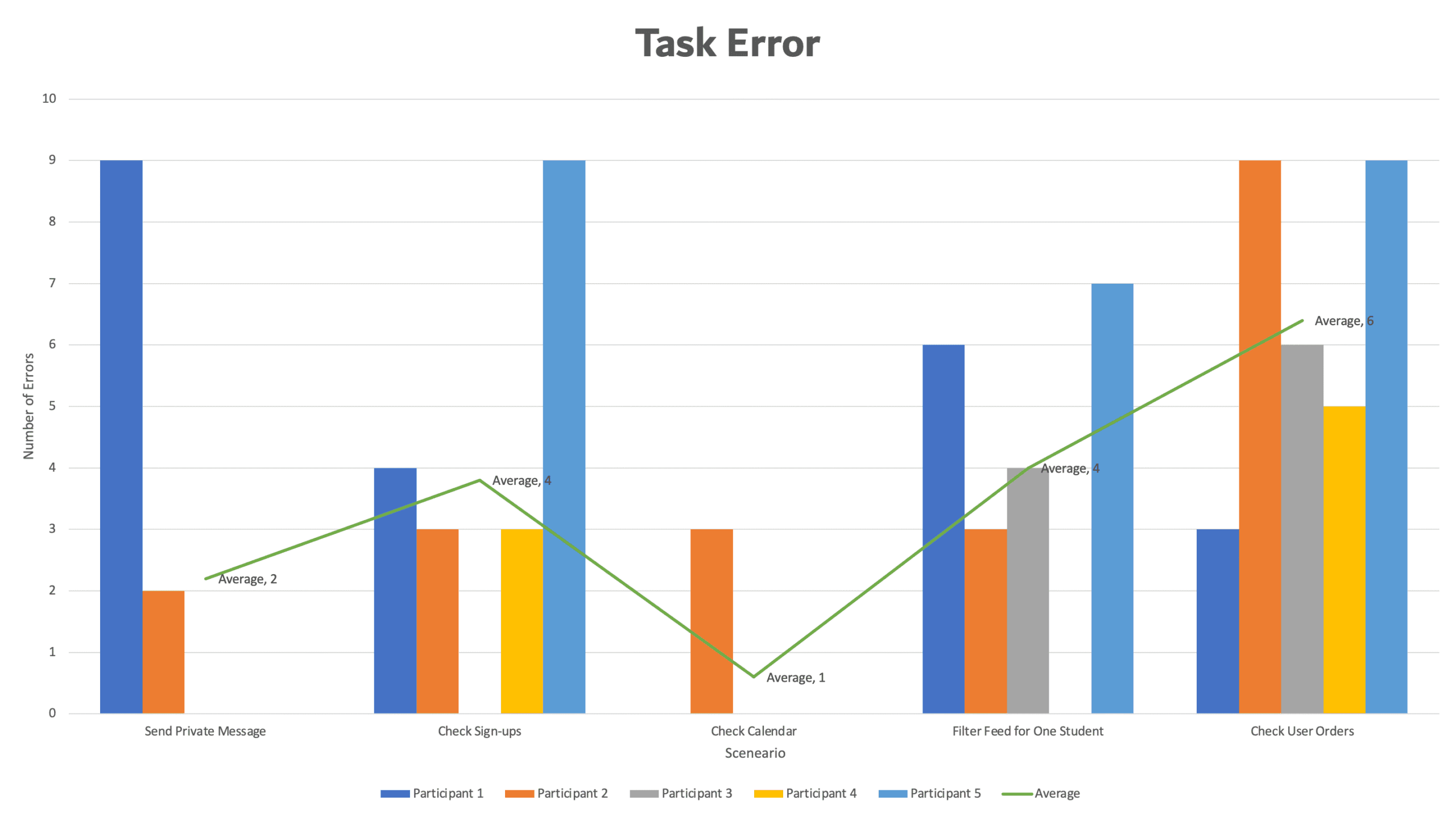 For Task Error, the average number of errors per task is between 1 and 6. Again, participants had more difficulties with filtering the feed and checking orders.