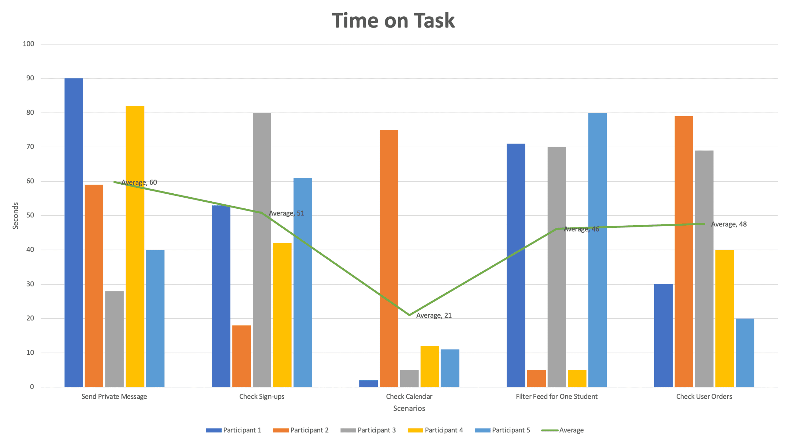For Time on Task, on average, participants completed all task scenarios in 60 seconds or less. Checking the calendar was the quickest task for most users, while finding orders and using filters took the most time.